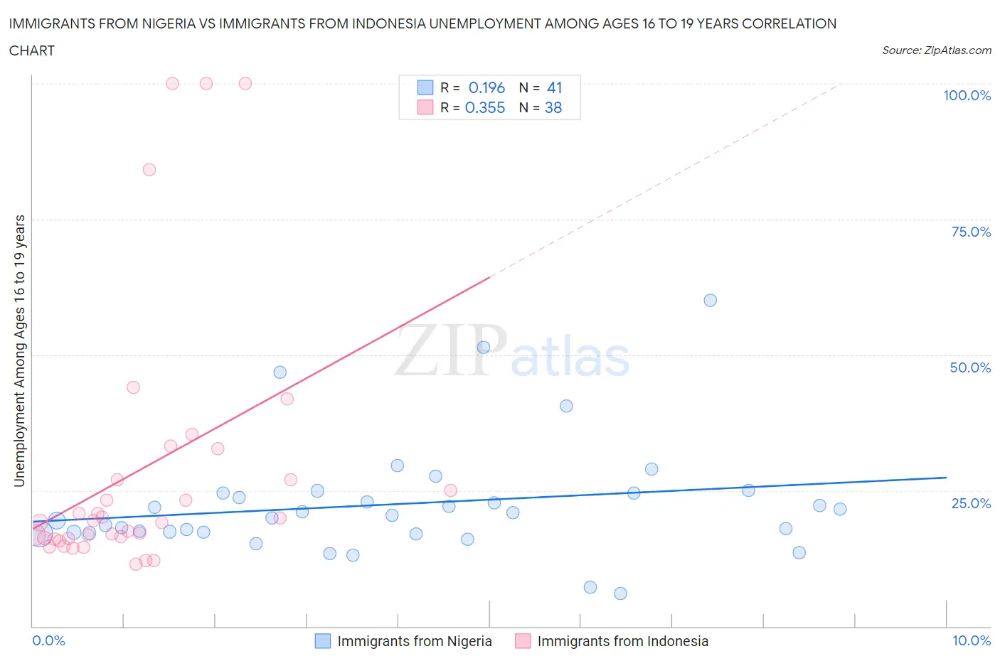 Immigrants from Nigeria vs Immigrants from Indonesia Unemployment Among Ages 16 to 19 years