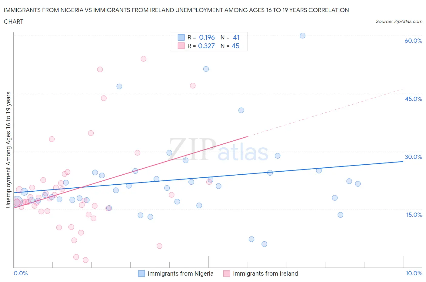 Immigrants from Nigeria vs Immigrants from Ireland Unemployment Among Ages 16 to 19 years