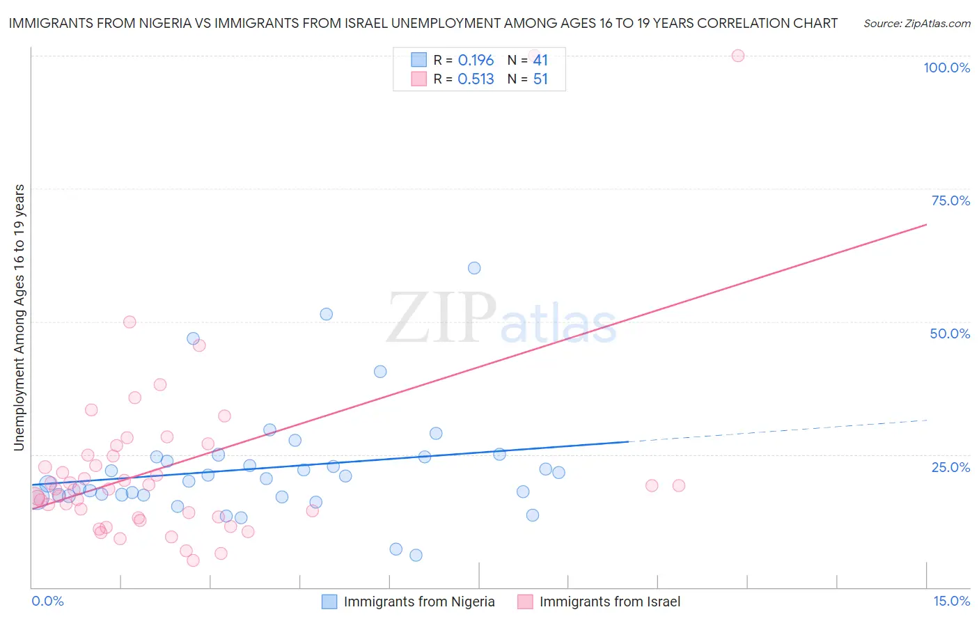 Immigrants from Nigeria vs Immigrants from Israel Unemployment Among Ages 16 to 19 years