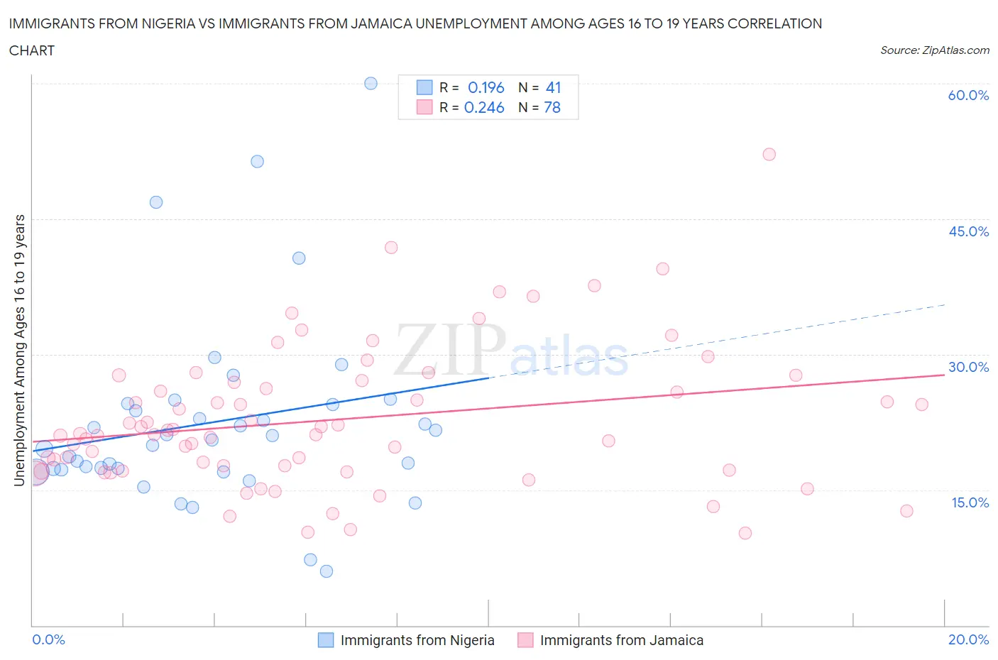 Immigrants from Nigeria vs Immigrants from Jamaica Unemployment Among Ages 16 to 19 years