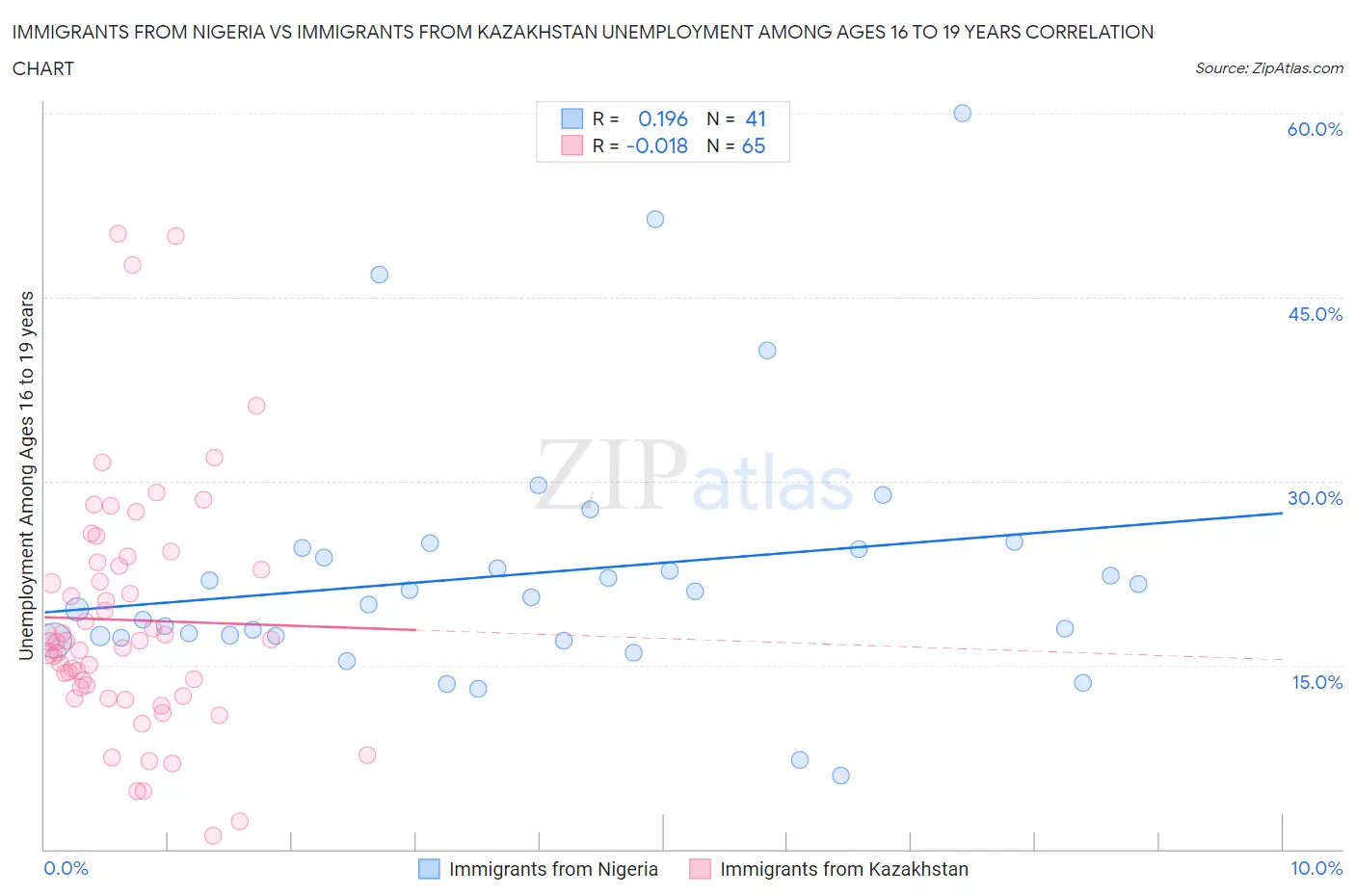 Immigrants from Nigeria vs Immigrants from Kazakhstan Unemployment Among Ages 16 to 19 years