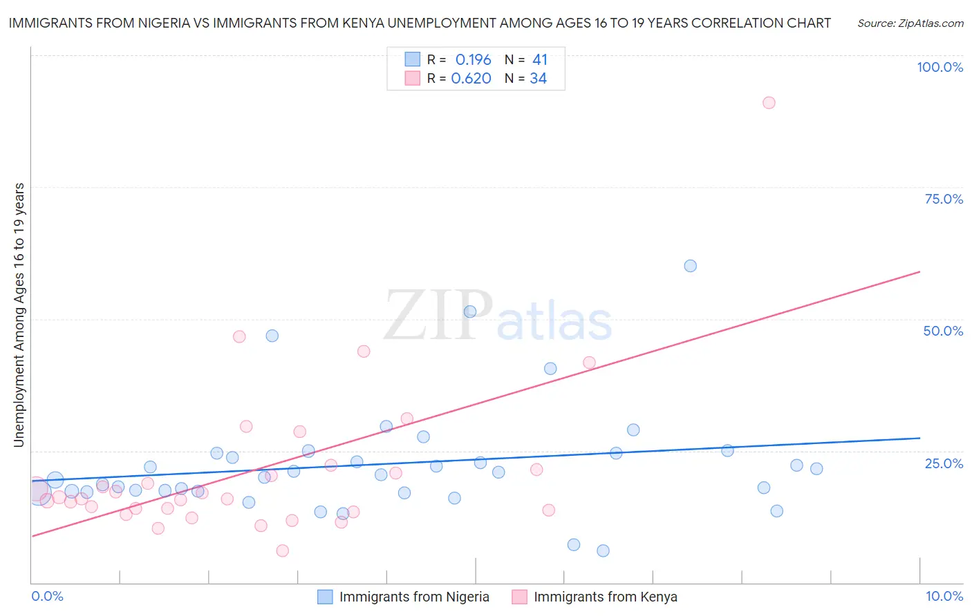Immigrants from Nigeria vs Immigrants from Kenya Unemployment Among Ages 16 to 19 years