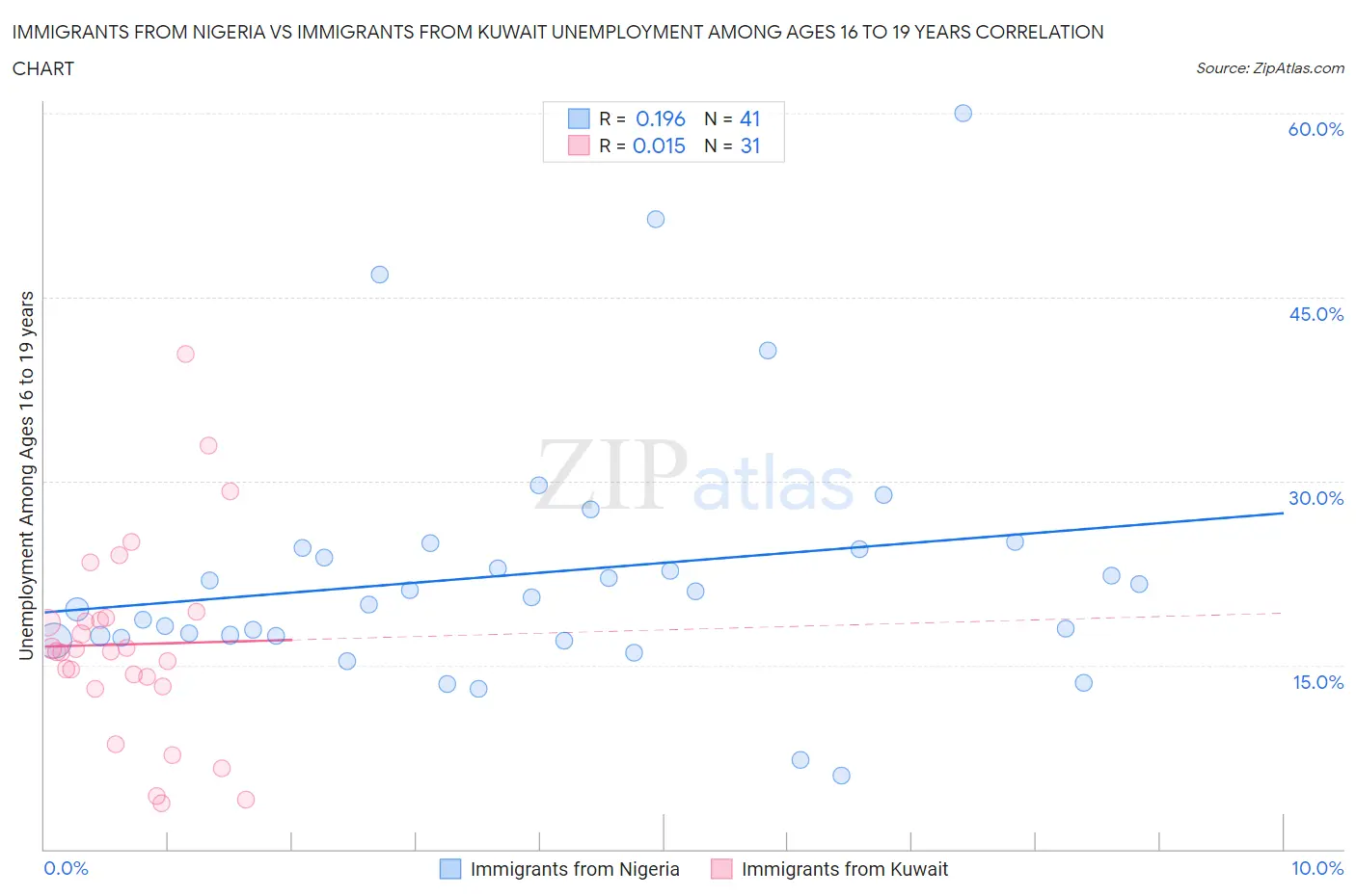 Immigrants from Nigeria vs Immigrants from Kuwait Unemployment Among Ages 16 to 19 years
