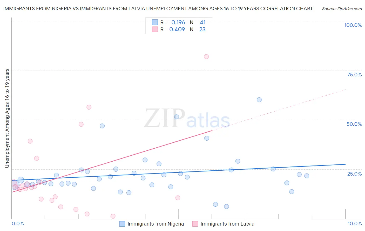 Immigrants from Nigeria vs Immigrants from Latvia Unemployment Among Ages 16 to 19 years