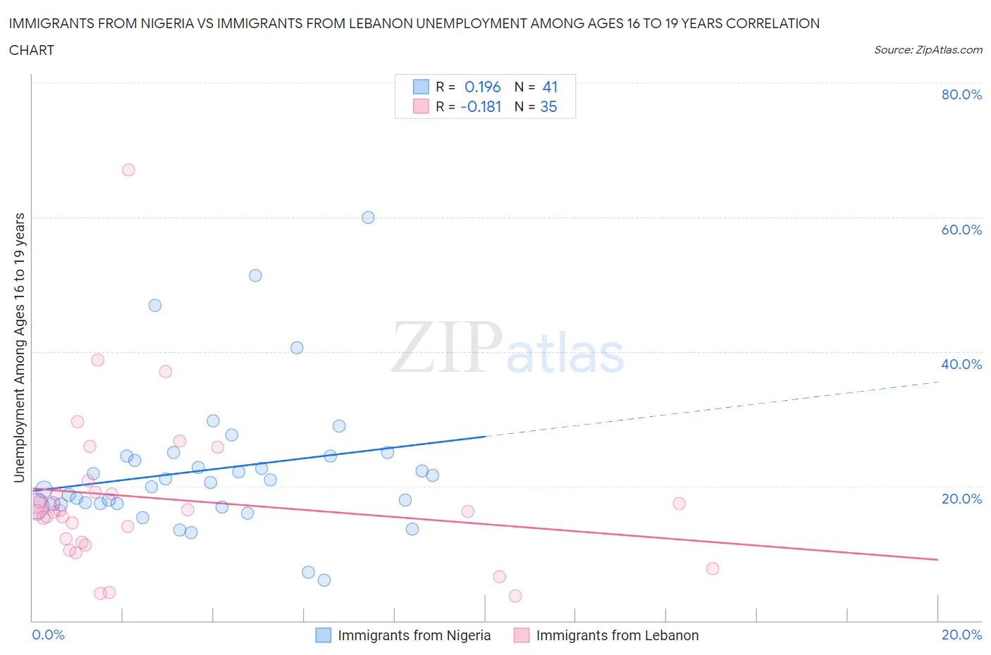 Immigrants from Nigeria vs Immigrants from Lebanon Unemployment Among Ages 16 to 19 years