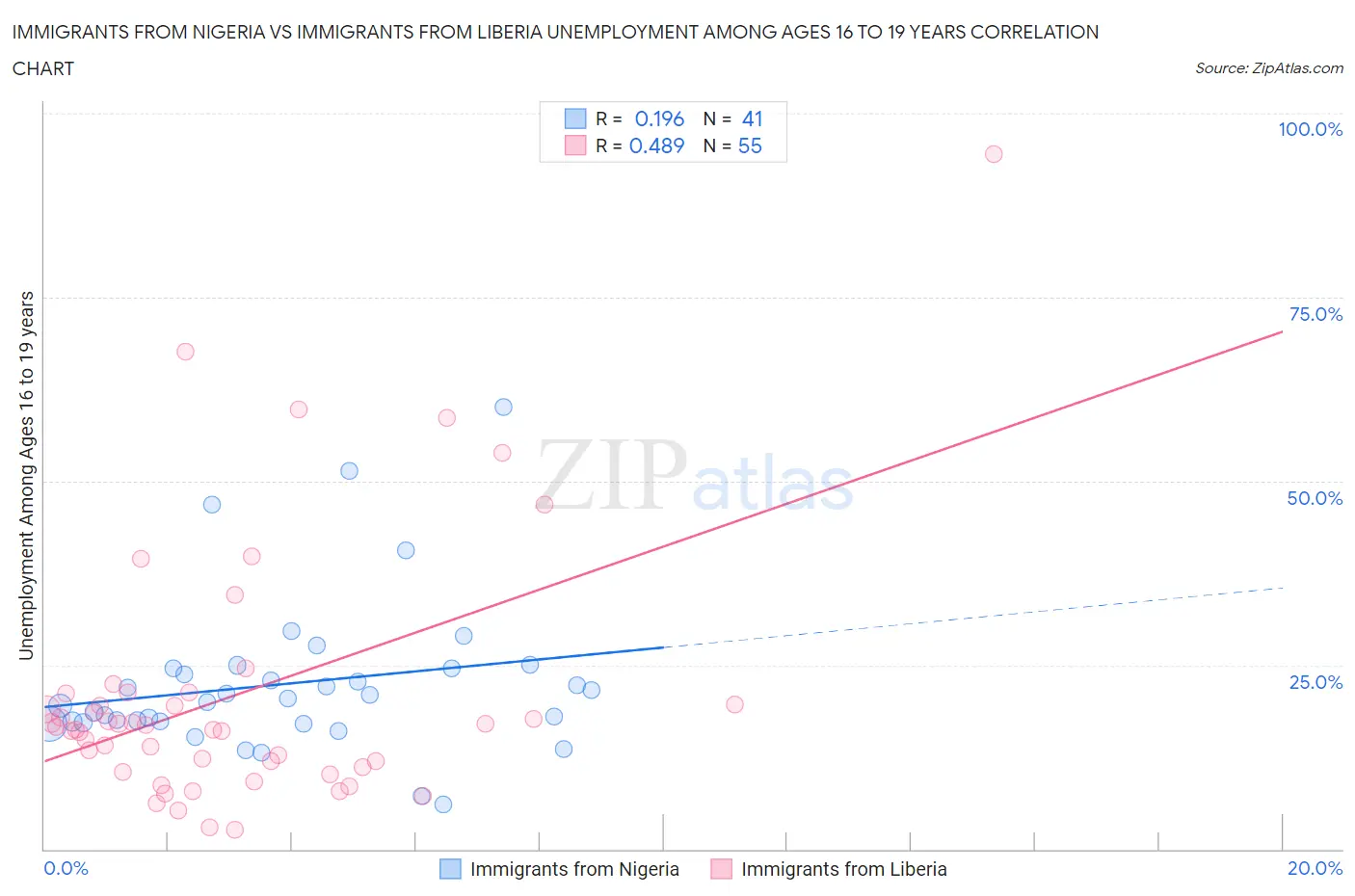 Immigrants from Nigeria vs Immigrants from Liberia Unemployment Among Ages 16 to 19 years