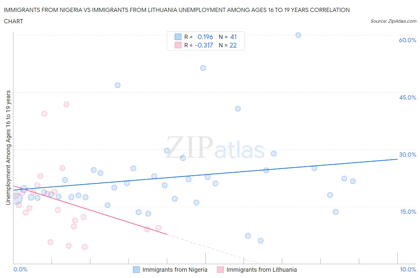 Immigrants from Nigeria vs Immigrants from Lithuania Unemployment Among Ages 16 to 19 years