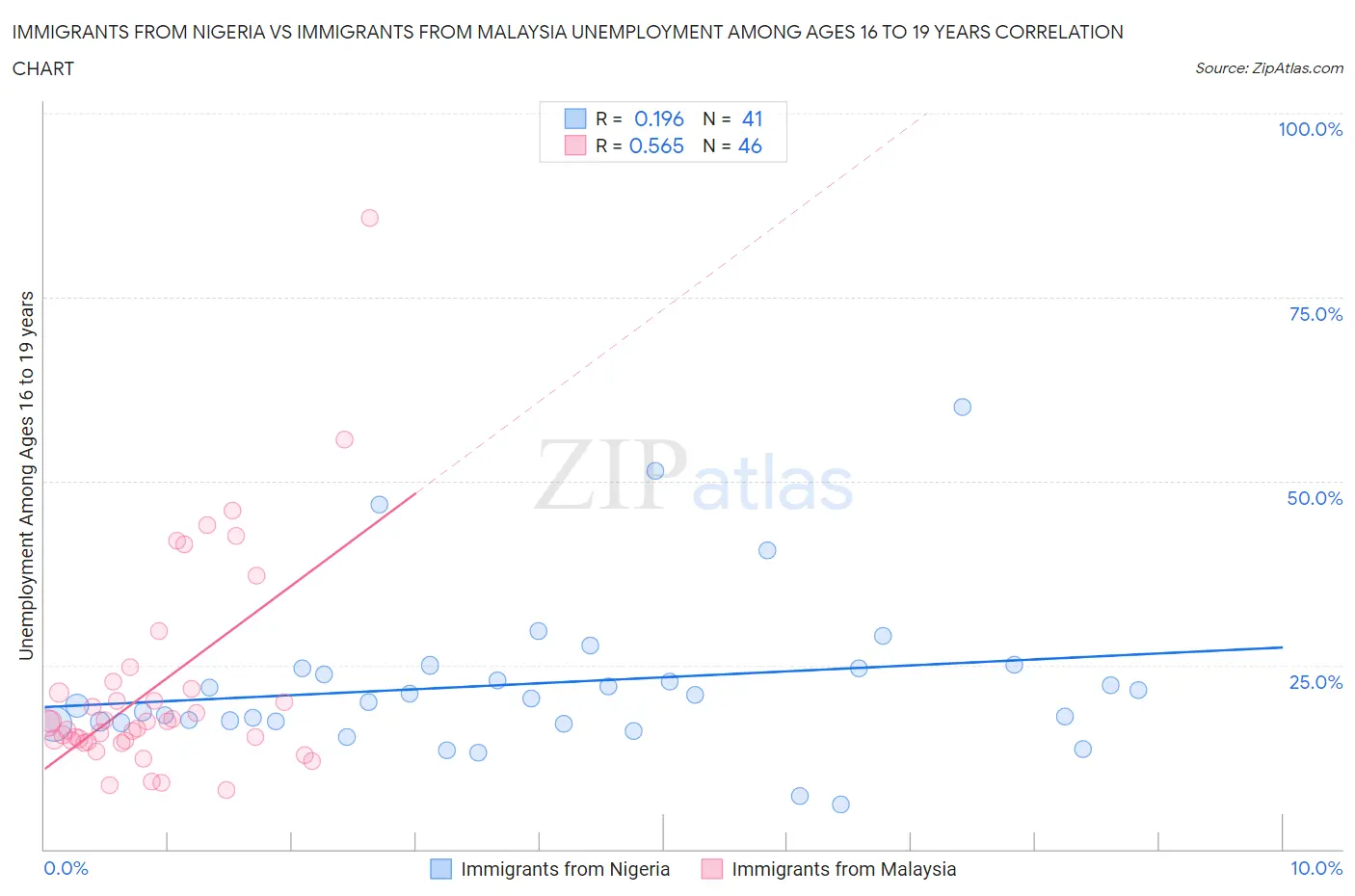 Immigrants from Nigeria vs Immigrants from Malaysia Unemployment Among Ages 16 to 19 years