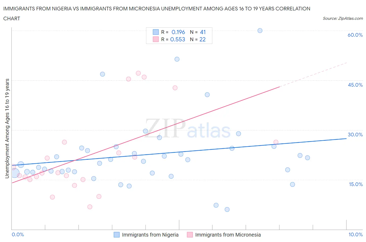 Immigrants from Nigeria vs Immigrants from Micronesia Unemployment Among Ages 16 to 19 years