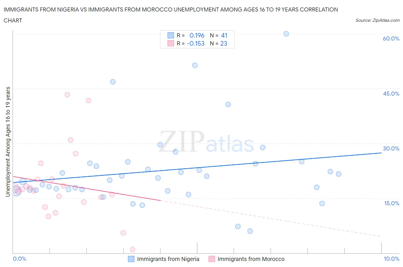 Immigrants from Nigeria vs Immigrants from Morocco Unemployment Among Ages 16 to 19 years