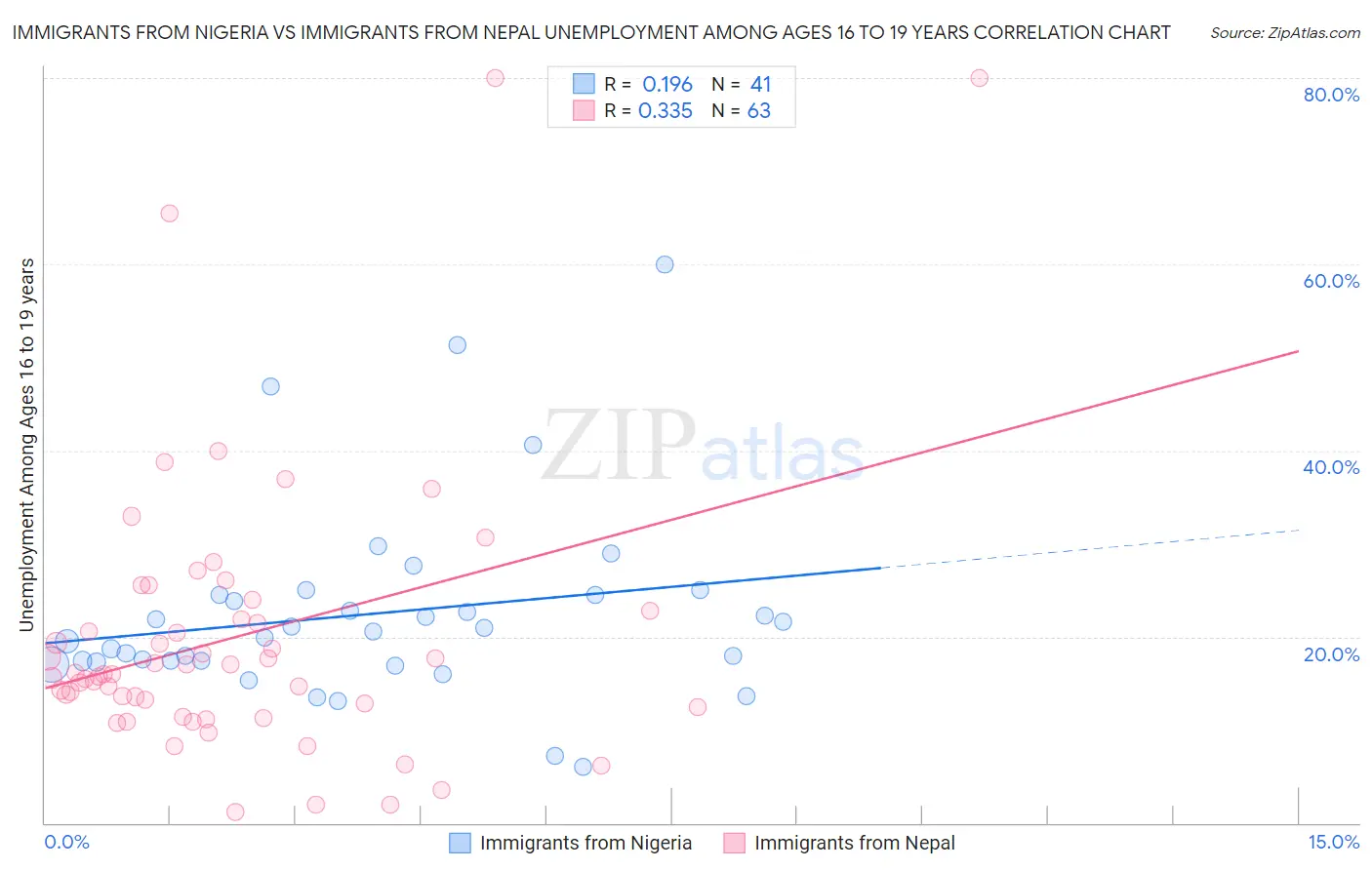 Immigrants from Nigeria vs Immigrants from Nepal Unemployment Among Ages 16 to 19 years