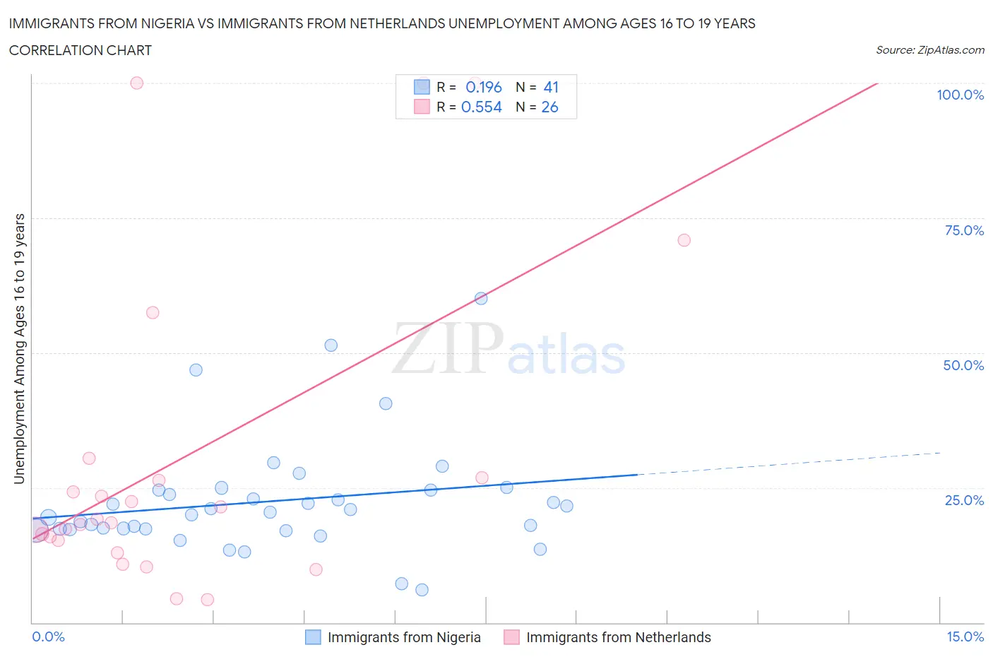 Immigrants from Nigeria vs Immigrants from Netherlands Unemployment Among Ages 16 to 19 years