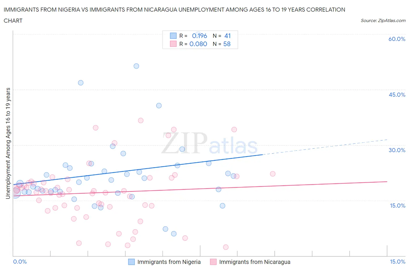 Immigrants from Nigeria vs Immigrants from Nicaragua Unemployment Among Ages 16 to 19 years