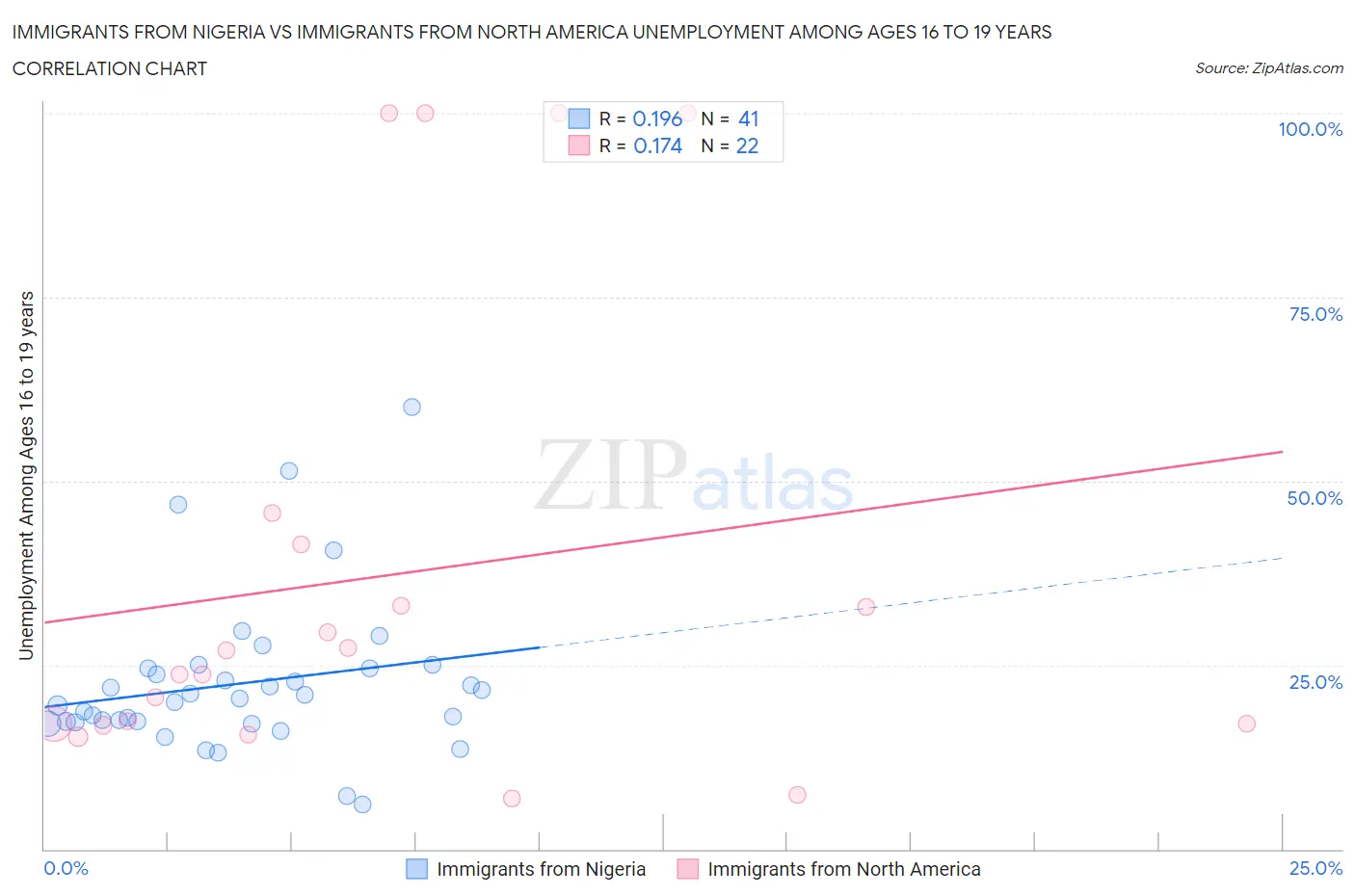 Immigrants from Nigeria vs Immigrants from North America Unemployment Among Ages 16 to 19 years
