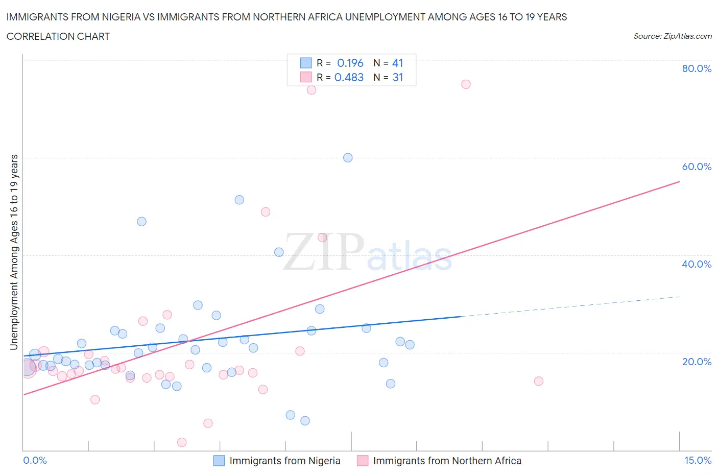 Immigrants from Nigeria vs Immigrants from Northern Africa Unemployment Among Ages 16 to 19 years