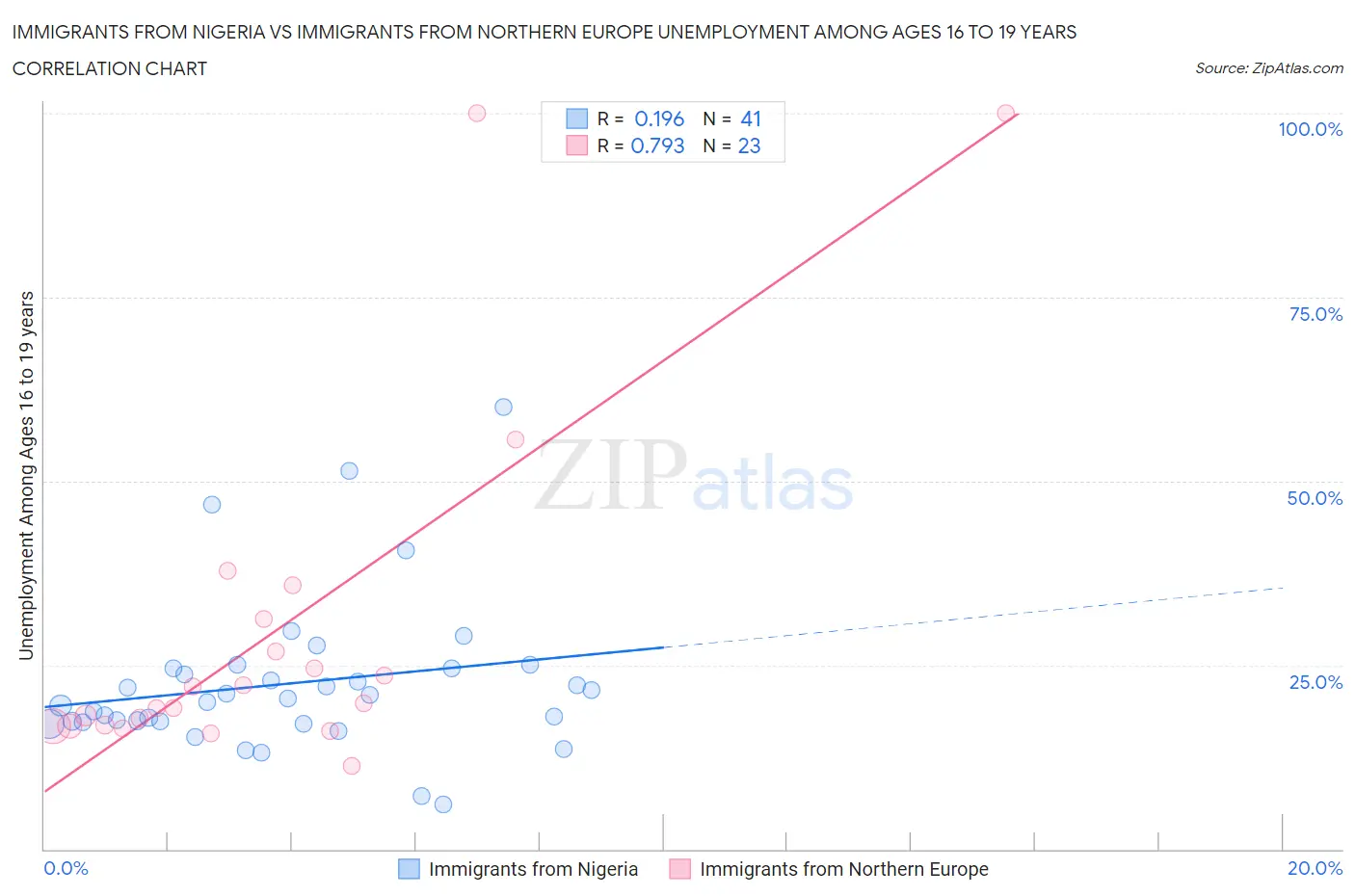 Immigrants from Nigeria vs Immigrants from Northern Europe Unemployment Among Ages 16 to 19 years