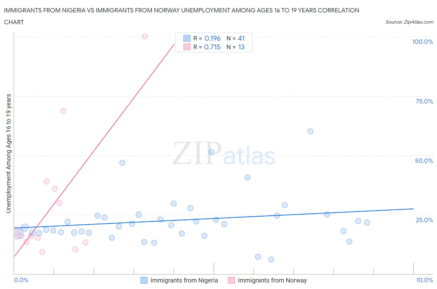 Immigrants from Nigeria vs Immigrants from Norway Unemployment Among Ages 16 to 19 years