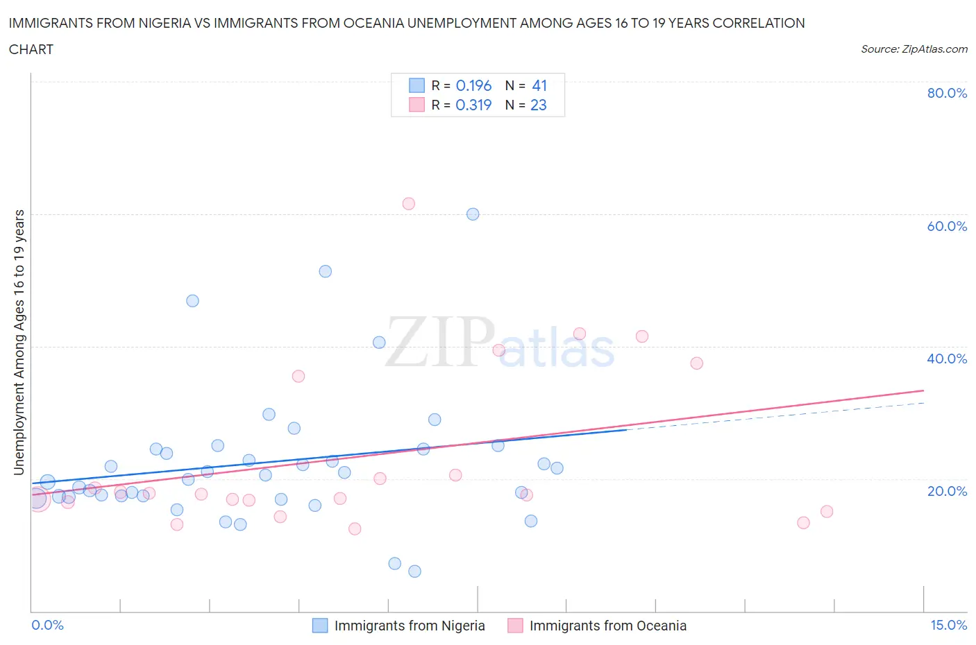 Immigrants from Nigeria vs Immigrants from Oceania Unemployment Among Ages 16 to 19 years