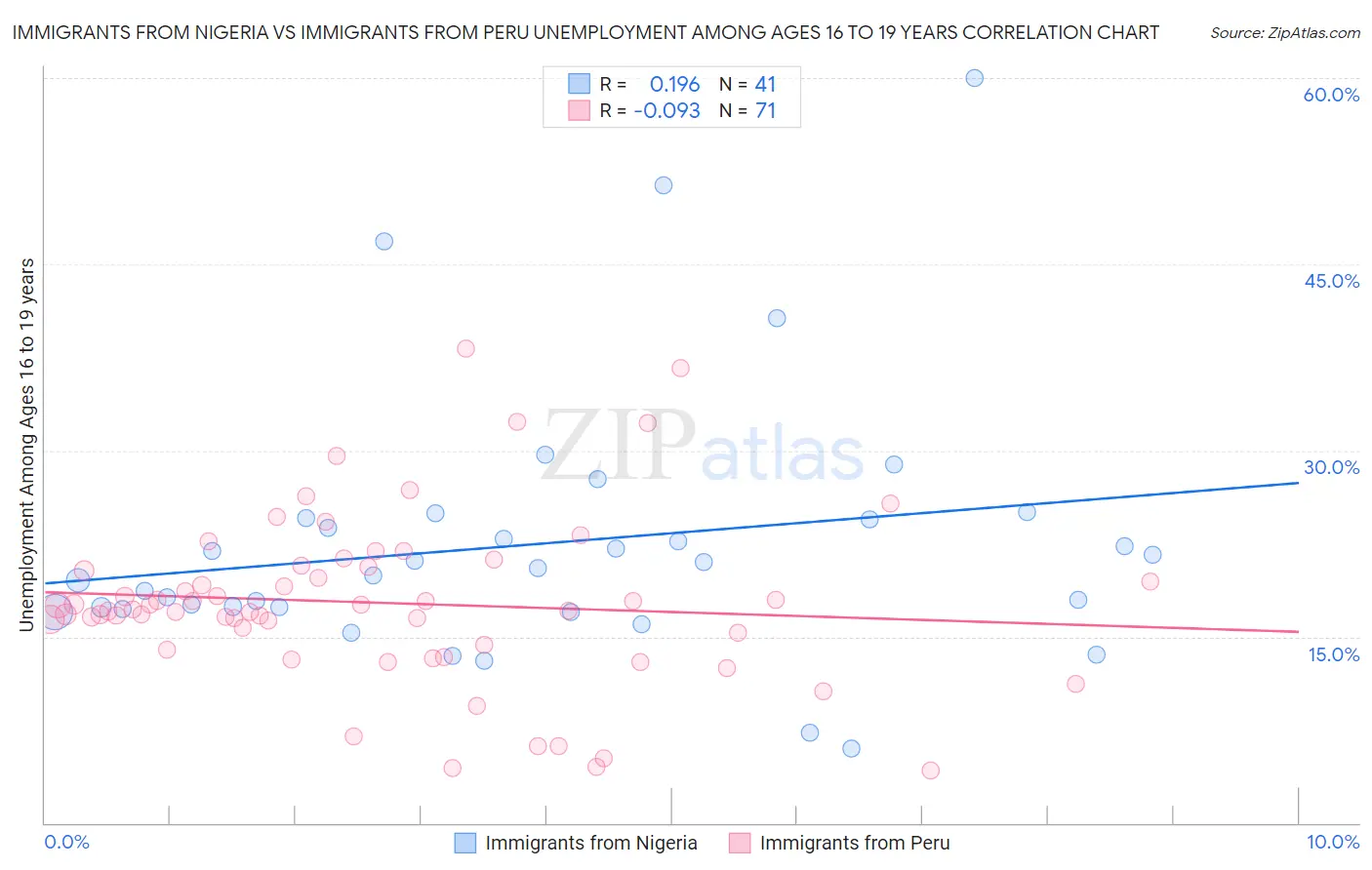 Immigrants from Nigeria vs Immigrants from Peru Unemployment Among Ages 16 to 19 years