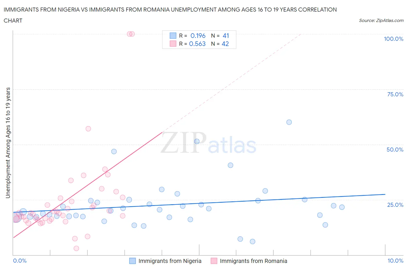 Immigrants from Nigeria vs Immigrants from Romania Unemployment Among Ages 16 to 19 years
