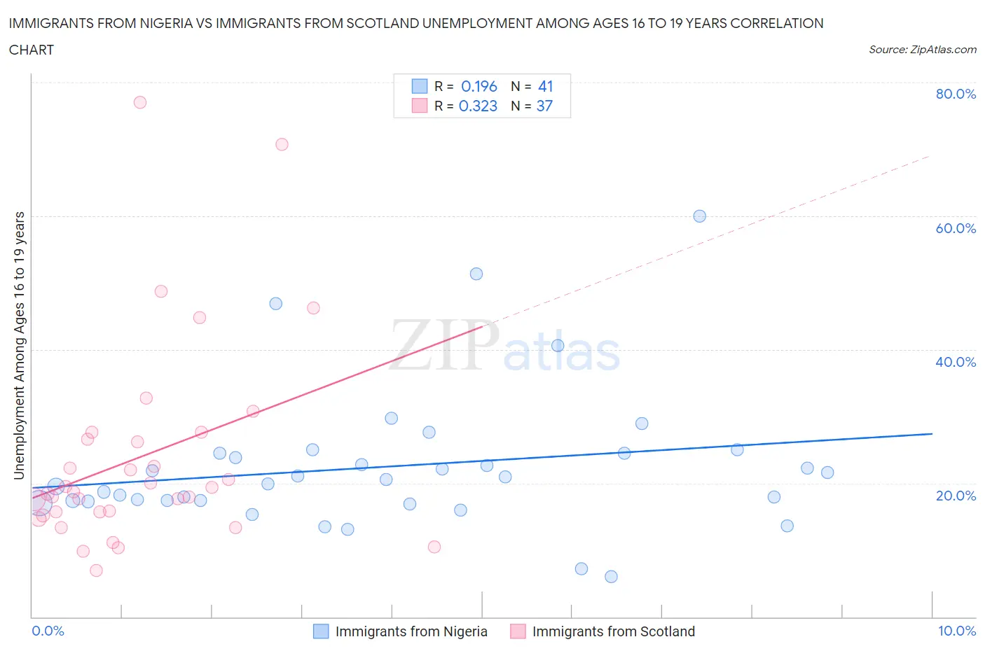 Immigrants from Nigeria vs Immigrants from Scotland Unemployment Among Ages 16 to 19 years