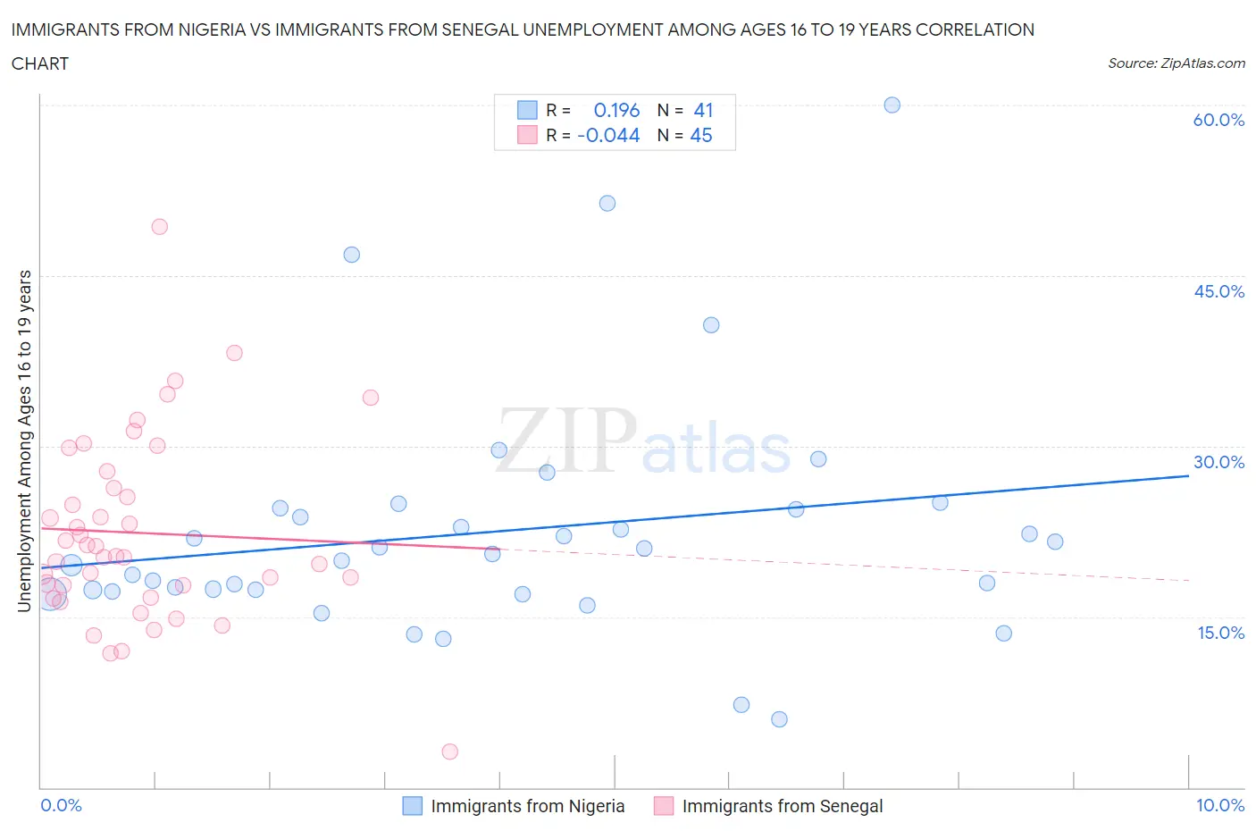 Immigrants from Nigeria vs Immigrants from Senegal Unemployment Among Ages 16 to 19 years