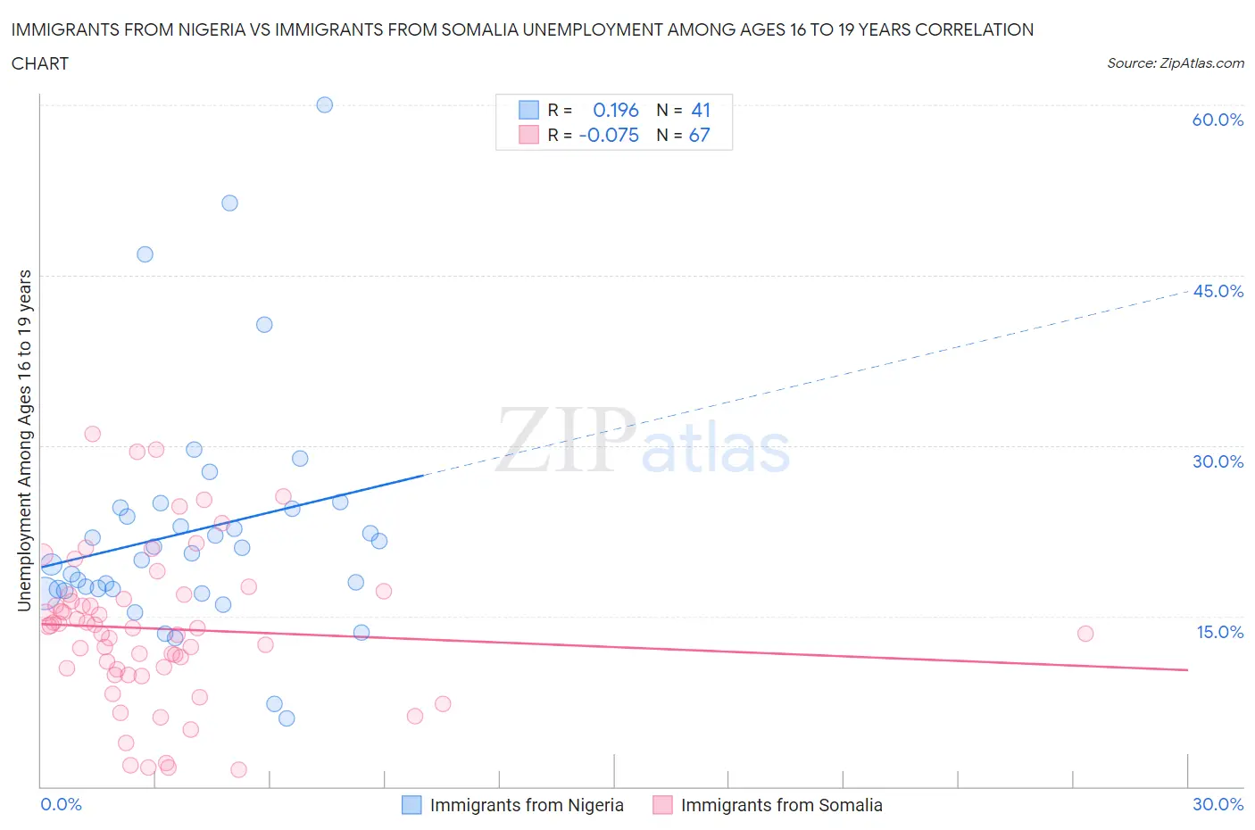 Immigrants from Nigeria vs Immigrants from Somalia Unemployment Among Ages 16 to 19 years