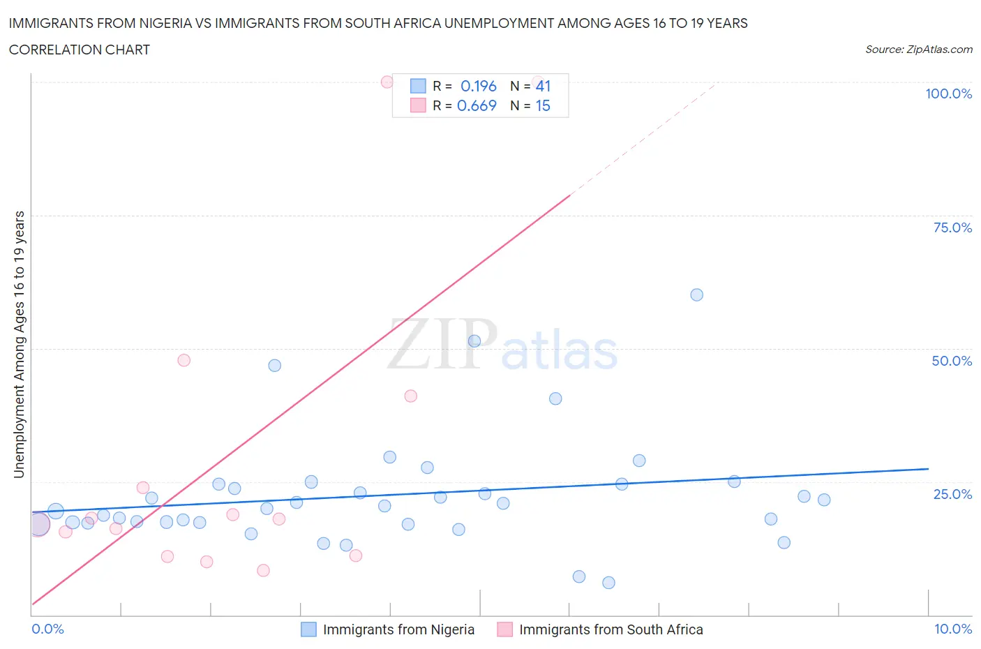 Immigrants from Nigeria vs Immigrants from South Africa Unemployment Among Ages 16 to 19 years