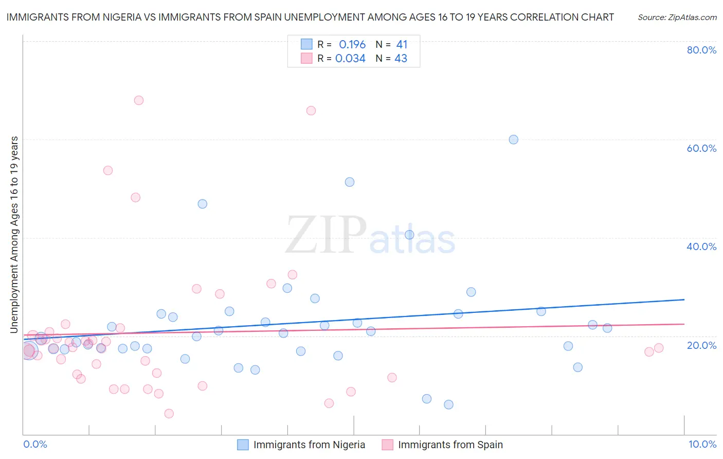Immigrants from Nigeria vs Immigrants from Spain Unemployment Among Ages 16 to 19 years