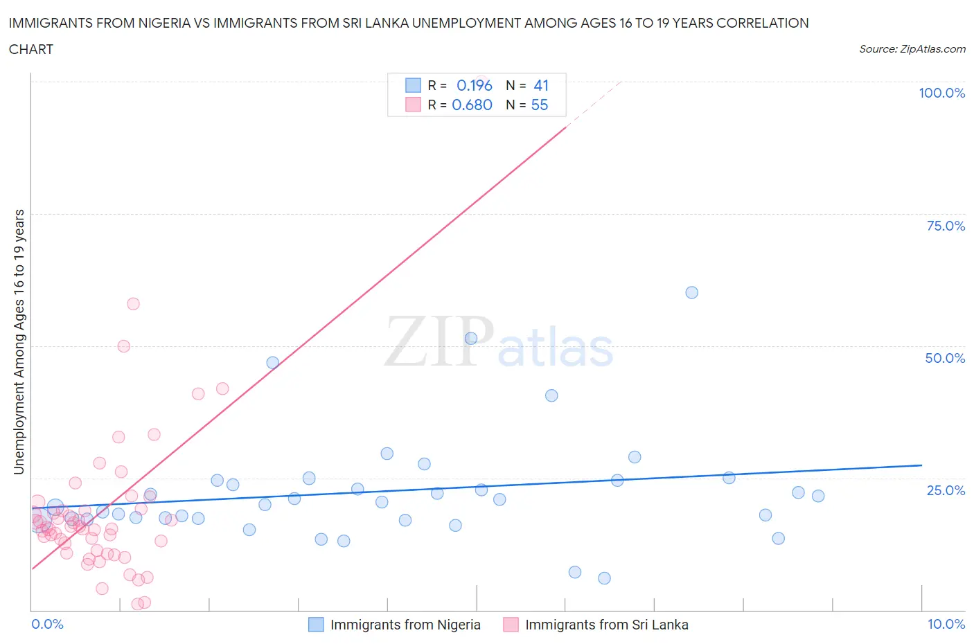 Immigrants from Nigeria vs Immigrants from Sri Lanka Unemployment Among Ages 16 to 19 years