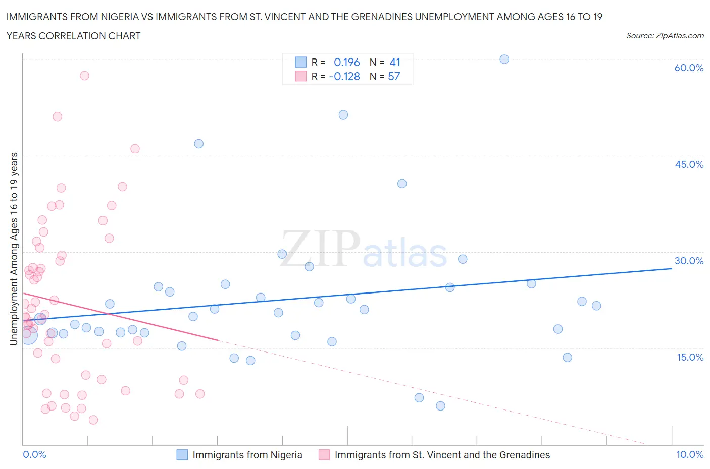 Immigrants from Nigeria vs Immigrants from St. Vincent and the Grenadines Unemployment Among Ages 16 to 19 years