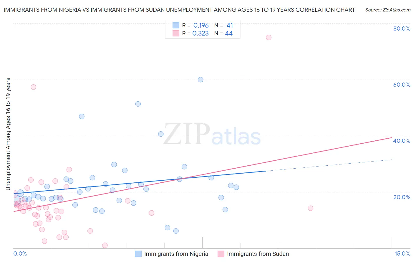 Immigrants from Nigeria vs Immigrants from Sudan Unemployment Among Ages 16 to 19 years