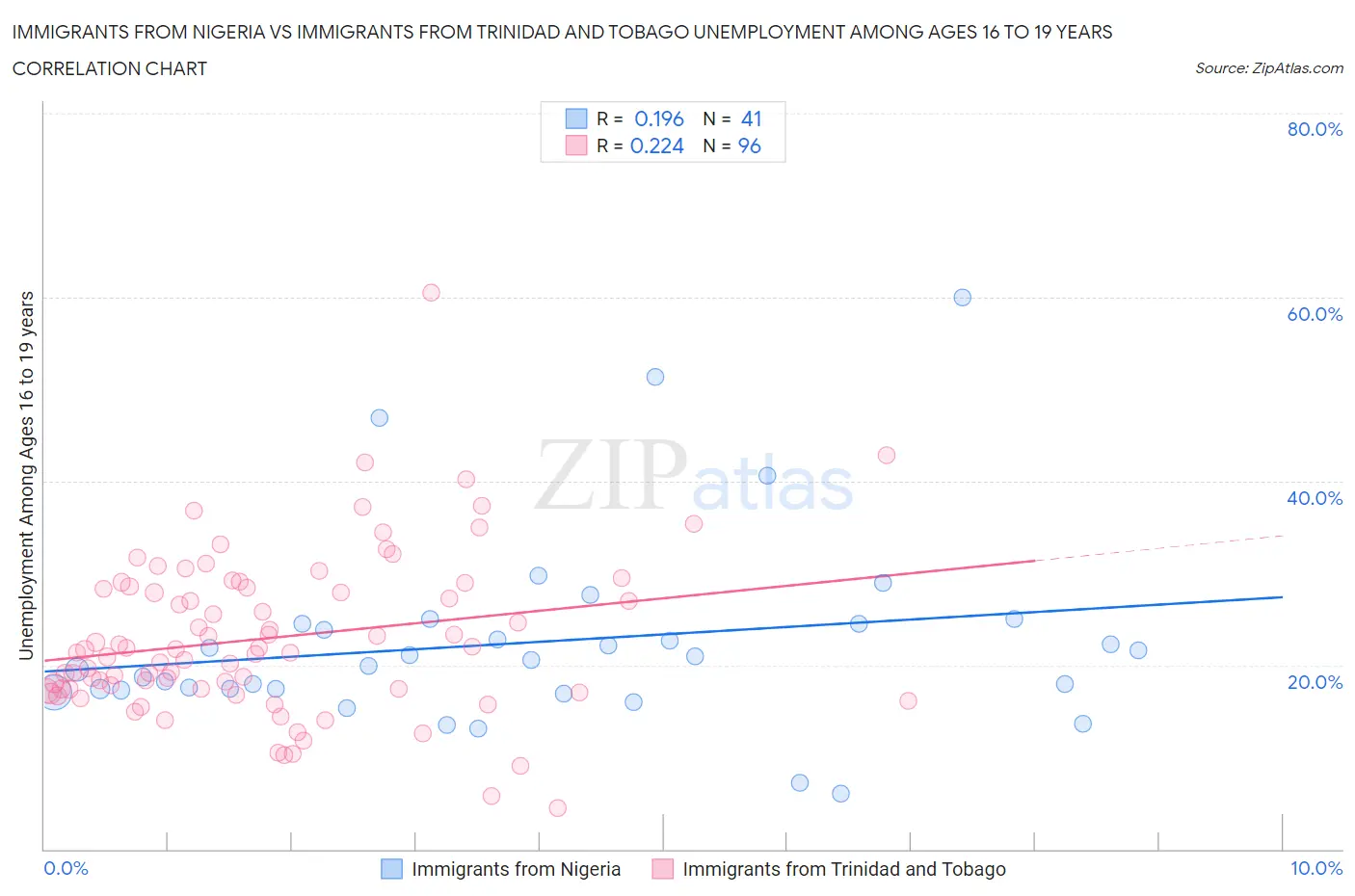Immigrants from Nigeria vs Immigrants from Trinidad and Tobago Unemployment Among Ages 16 to 19 years