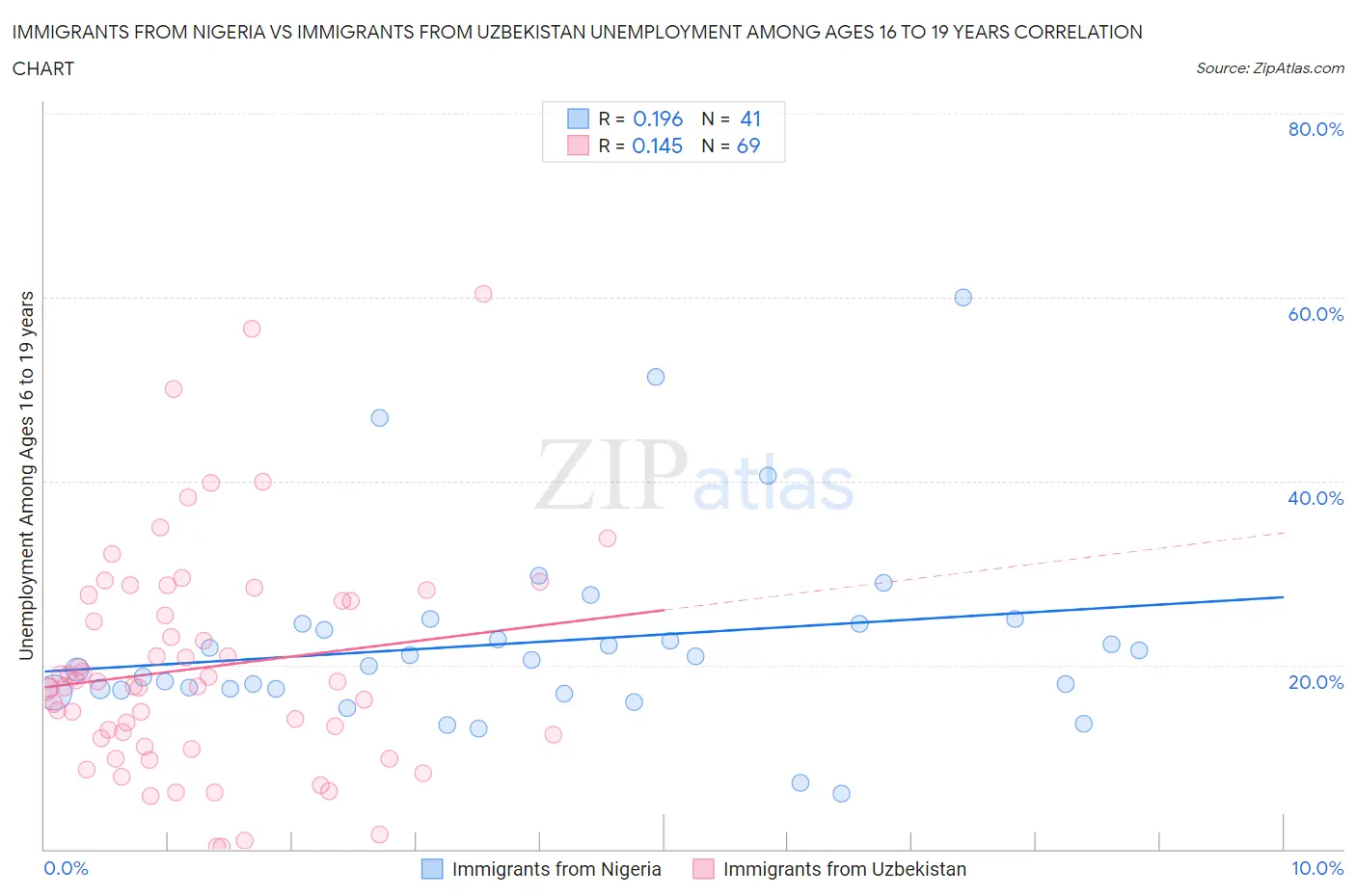 Immigrants from Nigeria vs Immigrants from Uzbekistan Unemployment Among Ages 16 to 19 years