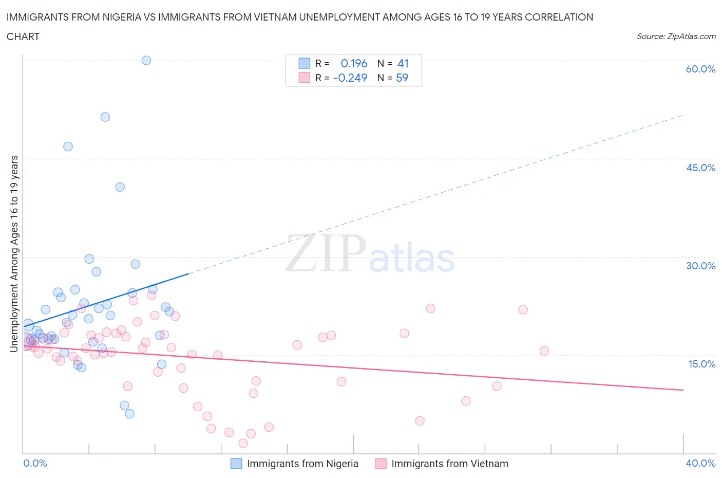 Immigrants from Nigeria vs Immigrants from Vietnam Unemployment Among Ages 16 to 19 years