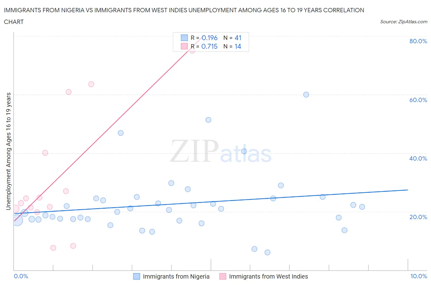 Immigrants from Nigeria vs Immigrants from West Indies Unemployment Among Ages 16 to 19 years