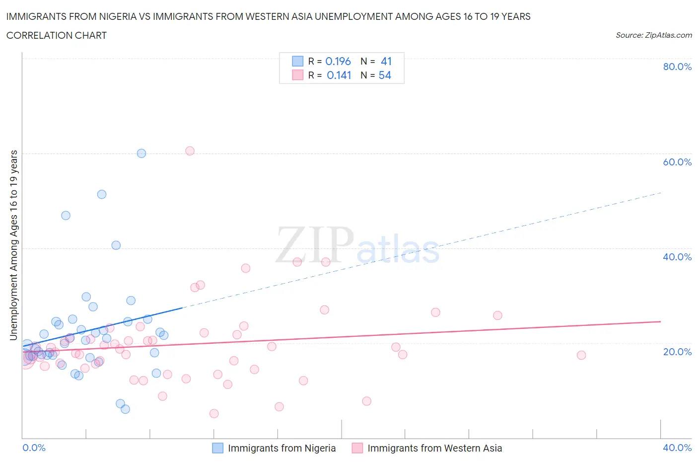 Immigrants from Nigeria vs Immigrants from Western Asia Unemployment Among Ages 16 to 19 years