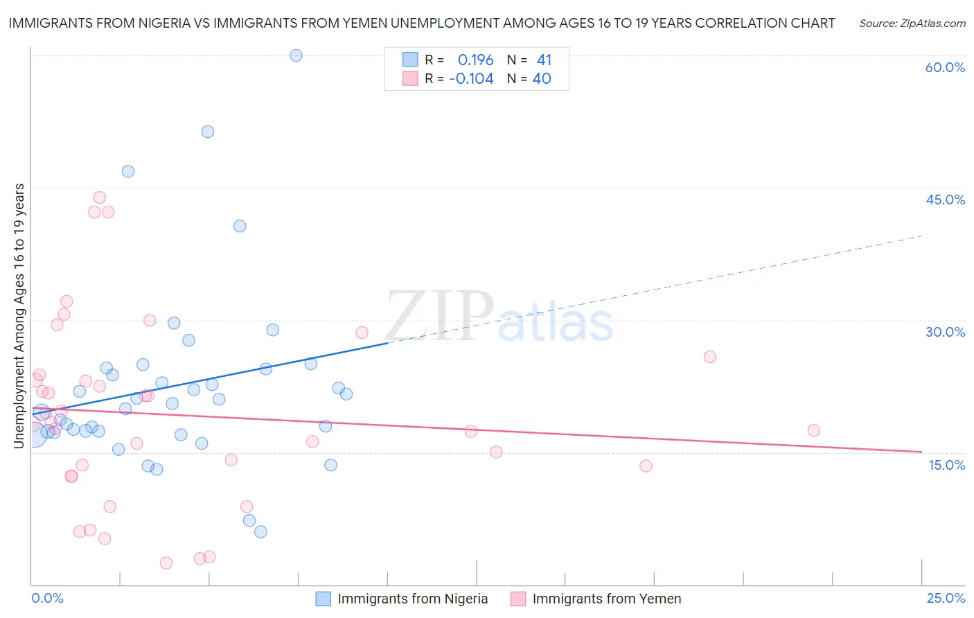 Immigrants from Nigeria vs Immigrants from Yemen Unemployment Among Ages 16 to 19 years