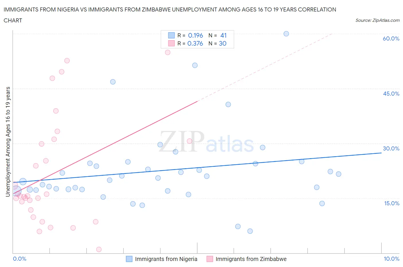 Immigrants from Nigeria vs Immigrants from Zimbabwe Unemployment Among Ages 16 to 19 years