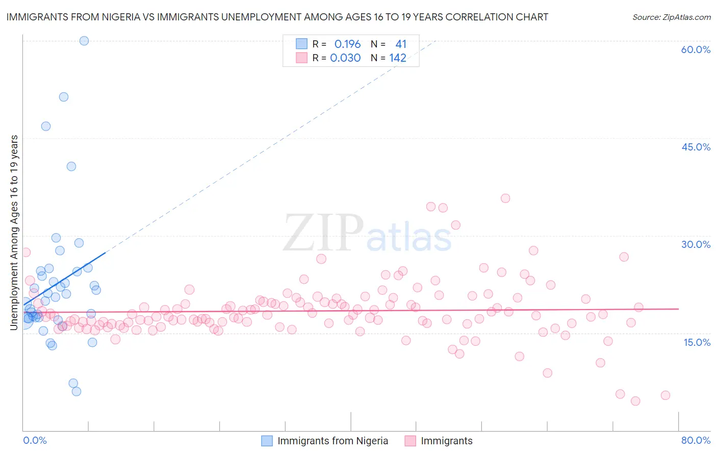 Immigrants from Nigeria vs Immigrants Unemployment Among Ages 16 to 19 years