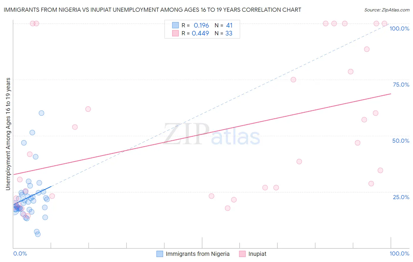 Immigrants from Nigeria vs Inupiat Unemployment Among Ages 16 to 19 years