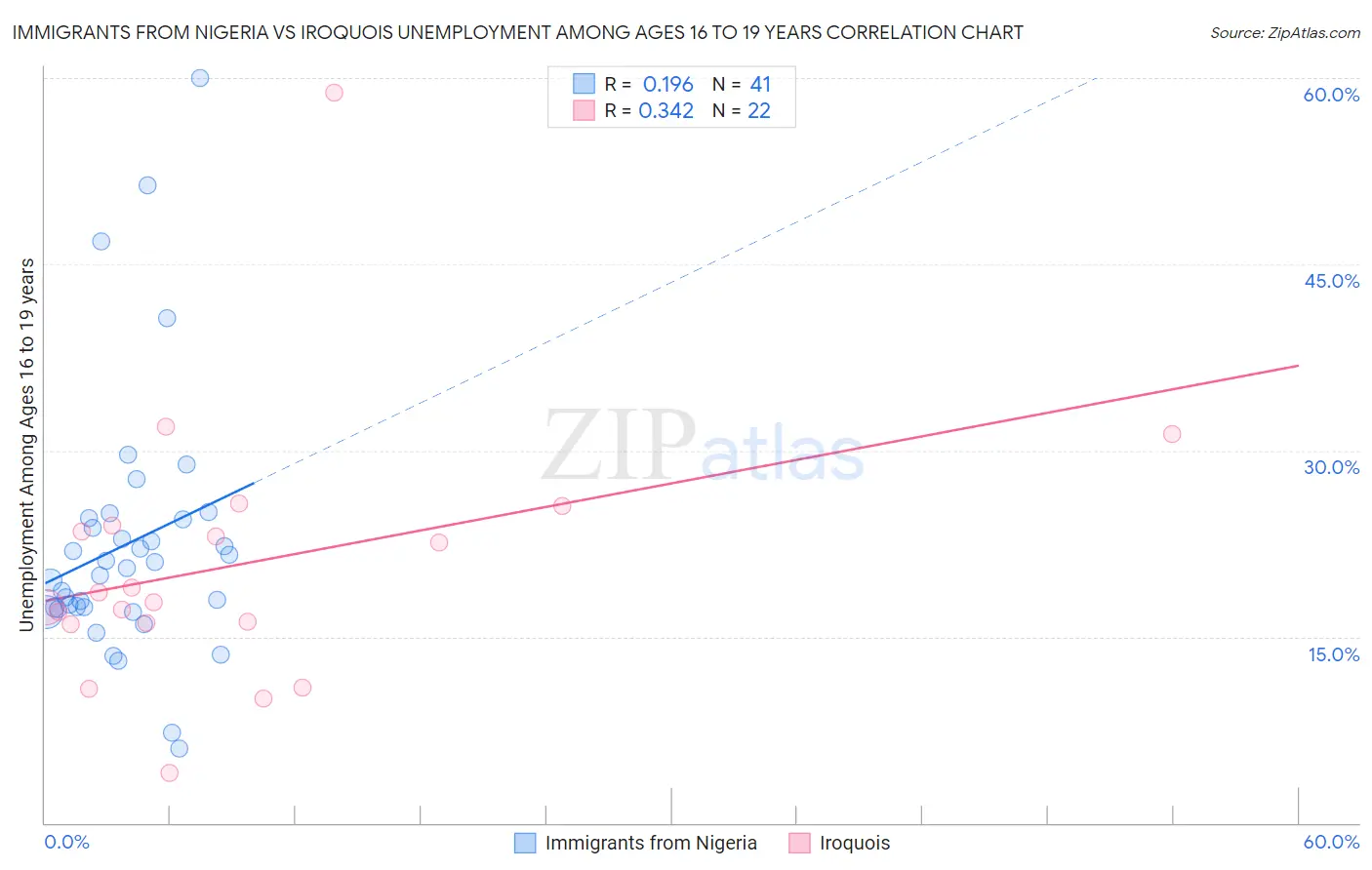 Immigrants from Nigeria vs Iroquois Unemployment Among Ages 16 to 19 years