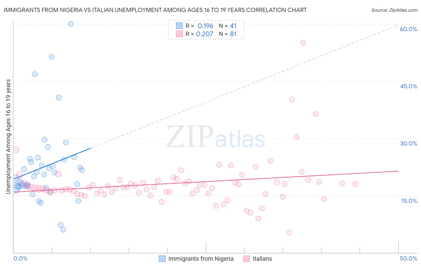 Immigrants from Nigeria vs Italian Unemployment Among Ages 16 to 19 years