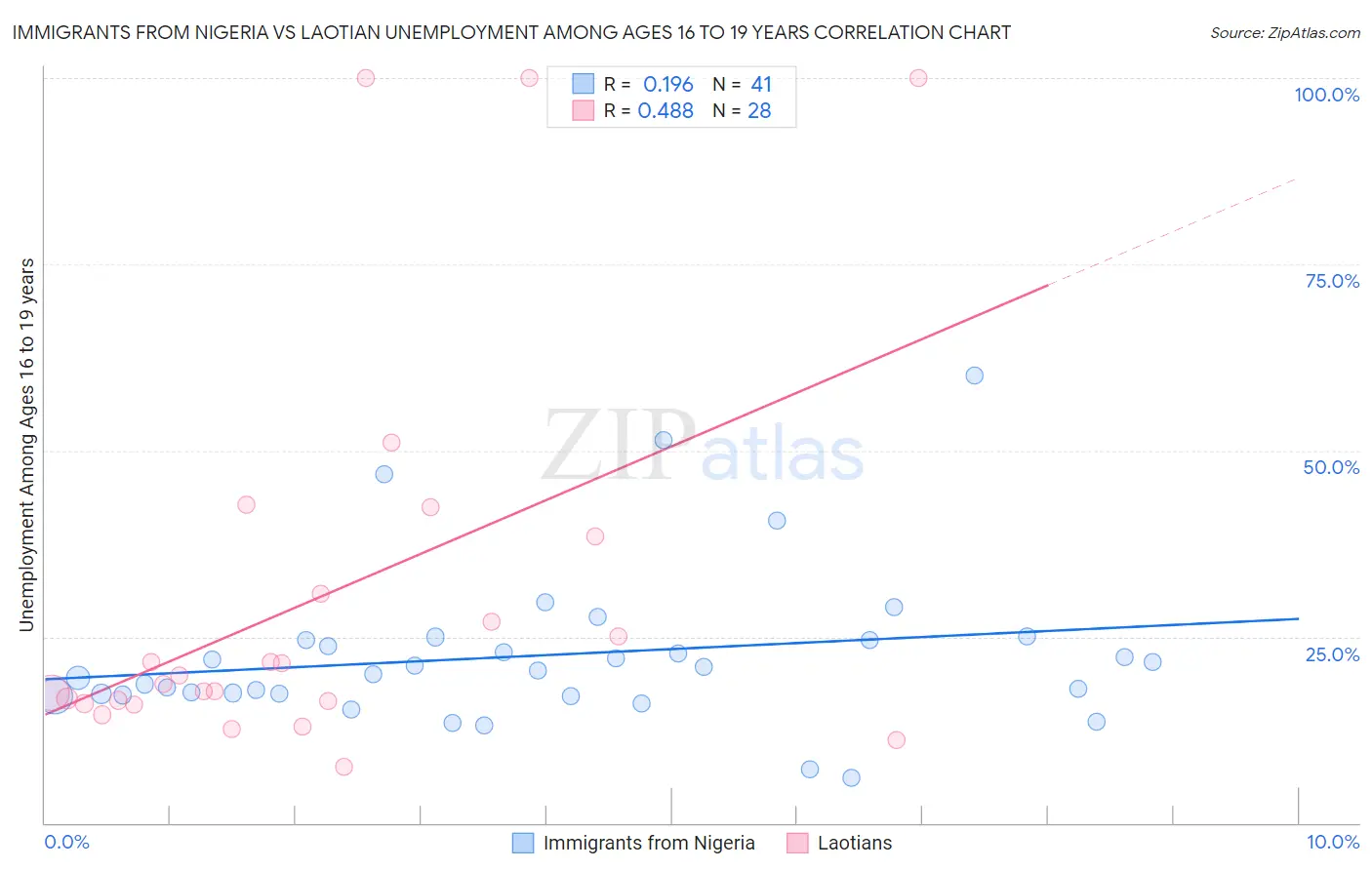 Immigrants from Nigeria vs Laotian Unemployment Among Ages 16 to 19 years