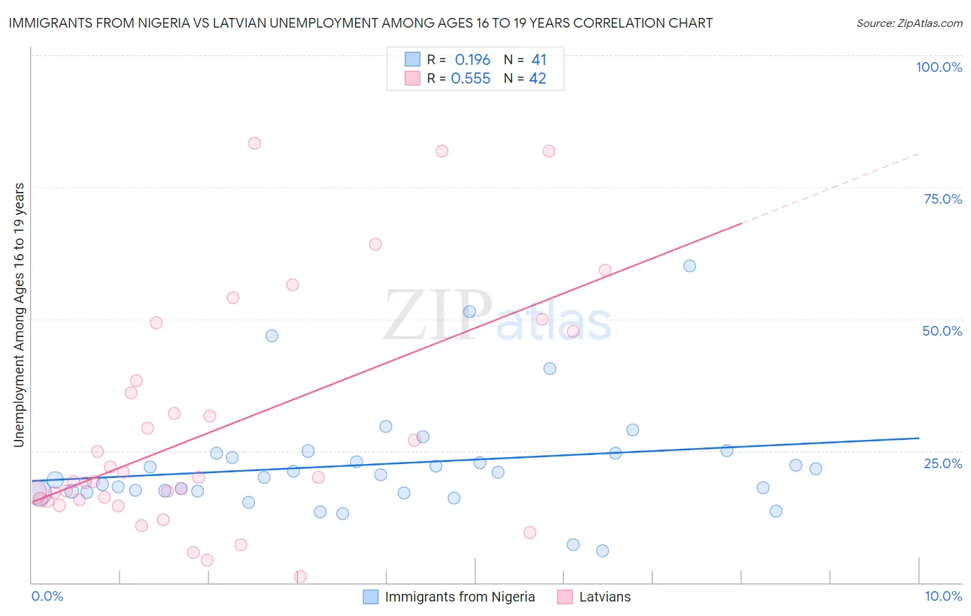 Immigrants from Nigeria vs Latvian Unemployment Among Ages 16 to 19 years