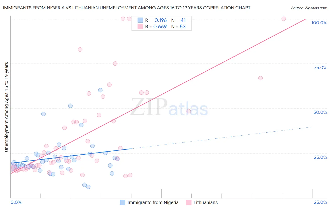 Immigrants from Nigeria vs Lithuanian Unemployment Among Ages 16 to 19 years