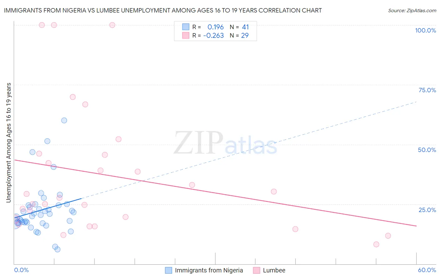 Immigrants from Nigeria vs Lumbee Unemployment Among Ages 16 to 19 years