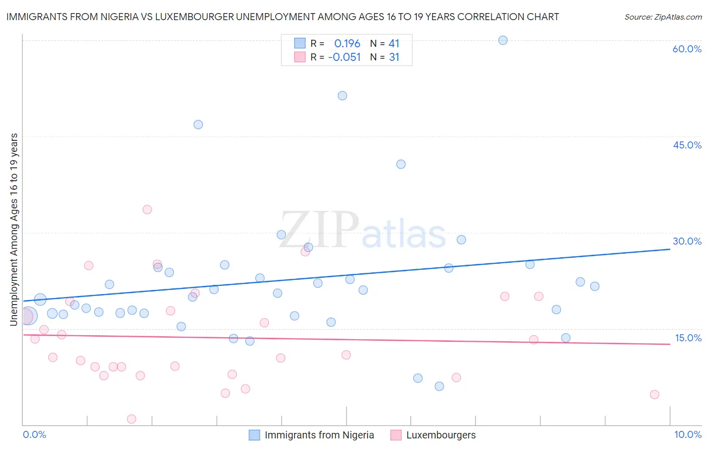 Immigrants from Nigeria vs Luxembourger Unemployment Among Ages 16 to 19 years
