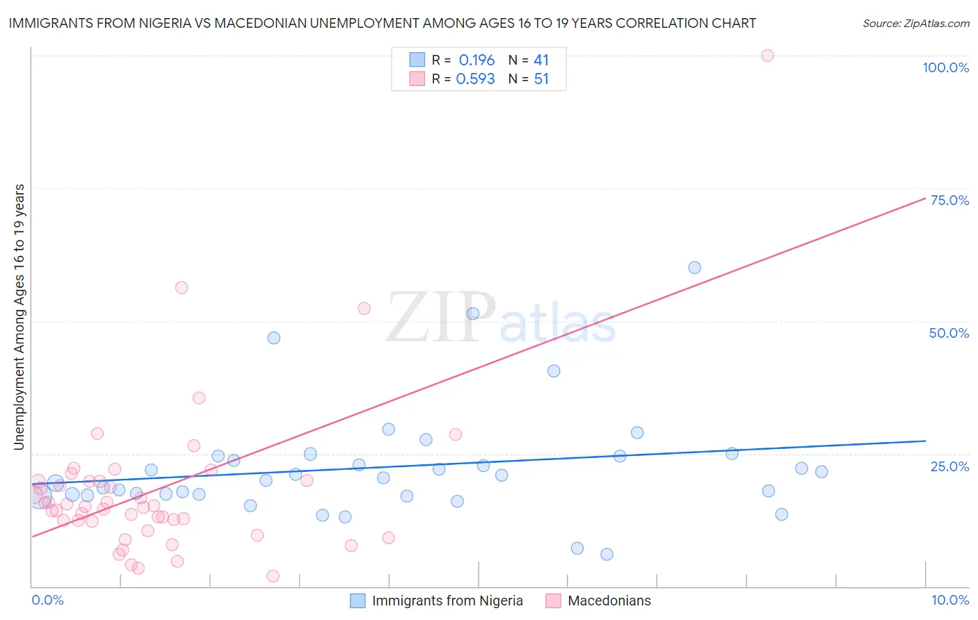 Immigrants from Nigeria vs Macedonian Unemployment Among Ages 16 to 19 years