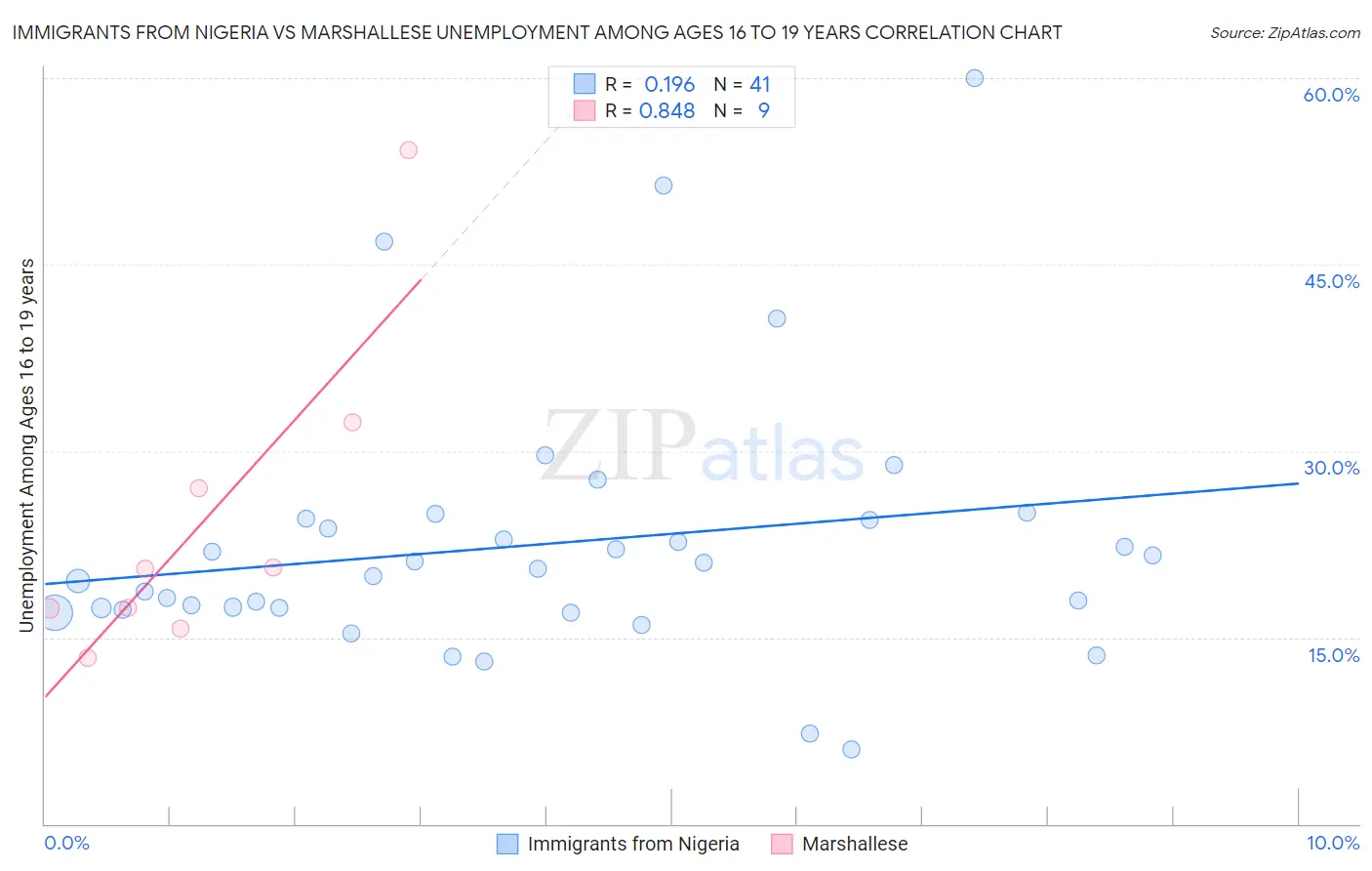 Immigrants from Nigeria vs Marshallese Unemployment Among Ages 16 to 19 years